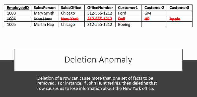 Deletion Anomaly addressed with Database Normalization