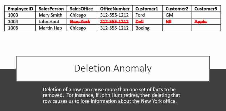 write a case study with an example to demonstrate the different types of normalization Deletion Anomaly addressed with Database Normalization