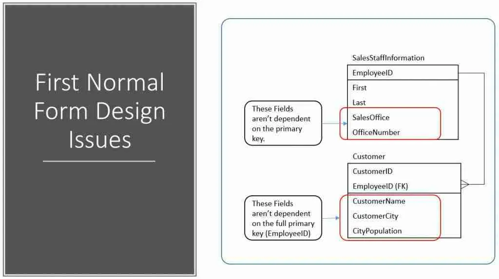 First Normal Form Design Issues Addressed with Second Normal Form