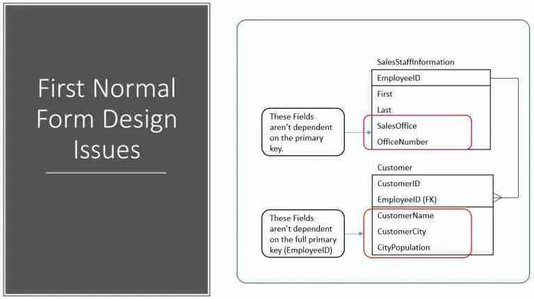Database Normalization - in Easy to Understand English - Essential SQL