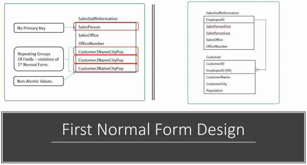 write a case study with an example to demonstrate the different types of normalization First Normal Form Design