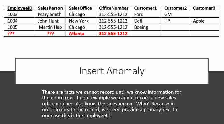 Insert Anomaly addressed with Database Normalization