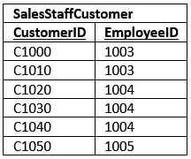 write a case study with an example to demonstrate the different types of normalization Example data in Second Normal Form