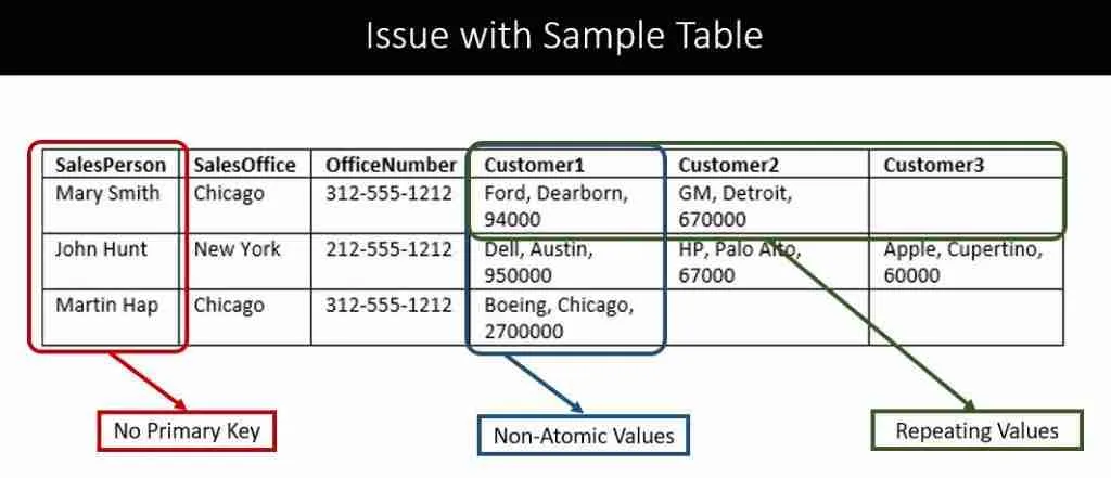 Issue with Unnormalized Data addressed with First Normal Form