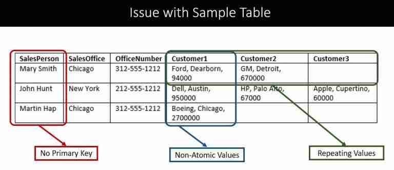 Database Normalization - in Easy to Understand English - Essential SQL