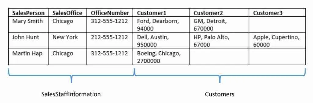 write a case study with an example to demonstrate the different types of normalization Placing Data into First Normal Form