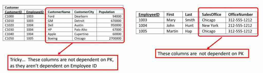 write a case study with an example to demonstrate the different types of normalization Issues address with Second Normal Form