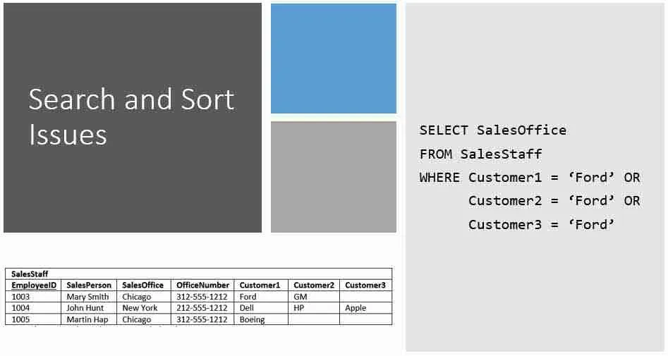 write a case study with an example to demonstrate the different types of normalization Search and Sort Issues addressed with Database Normalization