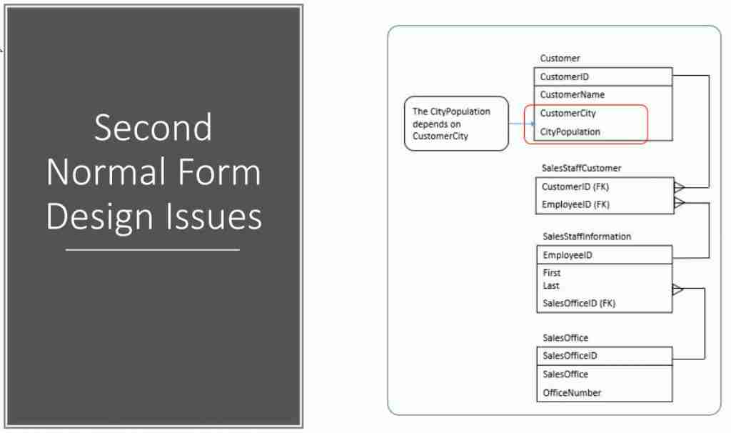 Second Normal Form Design Issues address with Third Normal Form