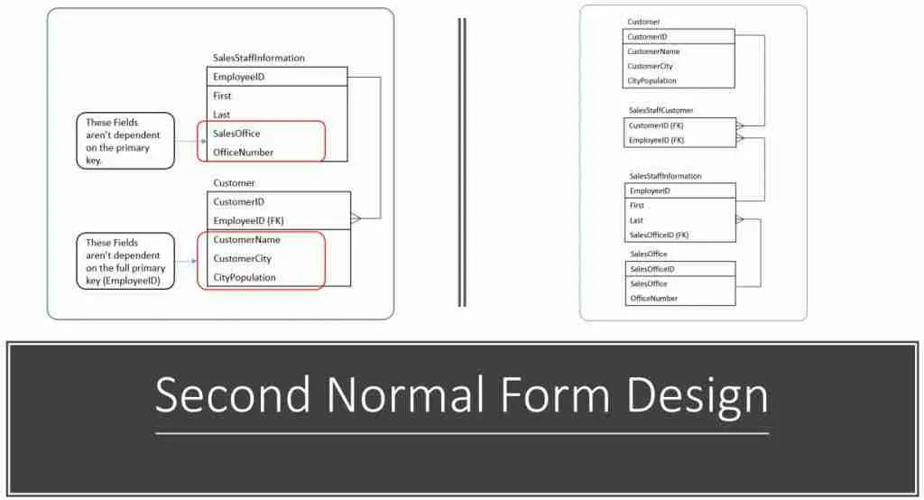 write a case study with an example to demonstrate the different types of normalization Second Normal Form Design