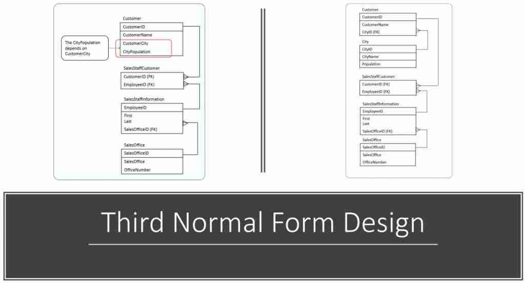 write a case study with an example to demonstrate the different types of normalization Third Normal Form Design