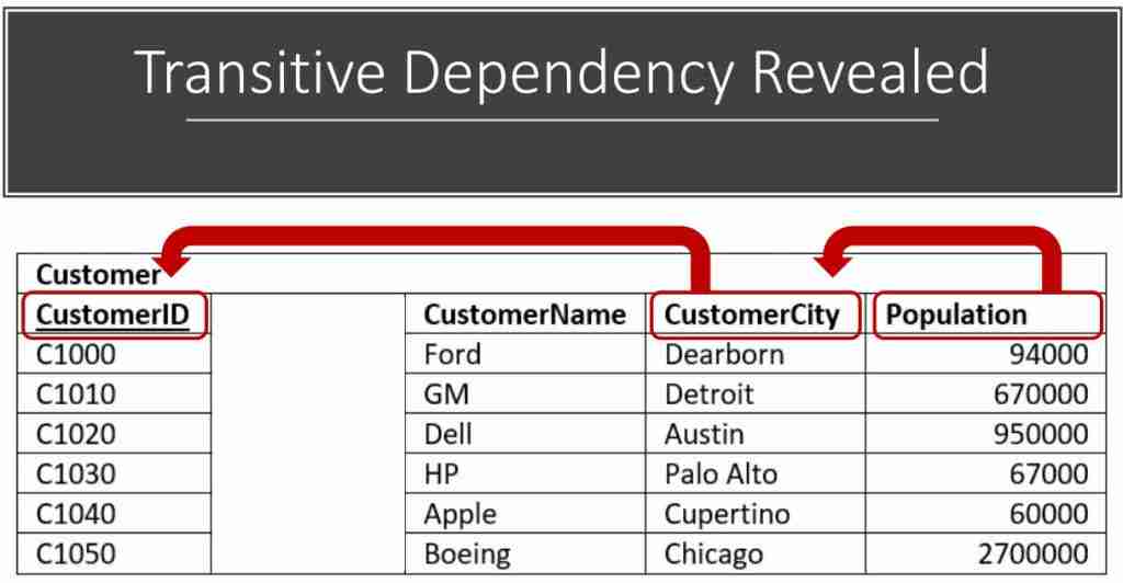 write a case study with an example to demonstrate the different types of normalization Transitive Dependency Issues addressed with Third Normal Form