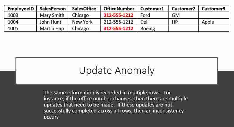 Update Anomaly addressed with Database Normalization