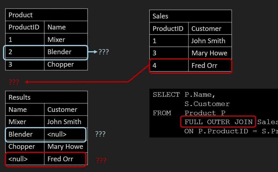 SQL FULL Join