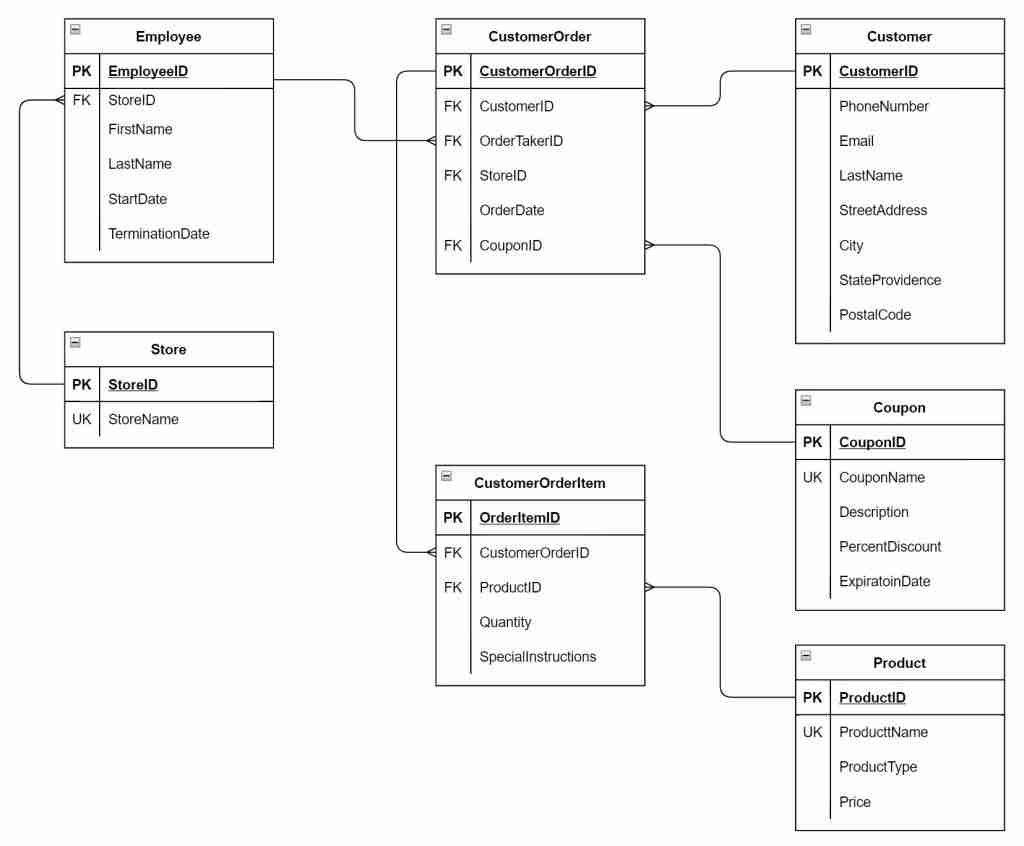 Table Relationship Diagram