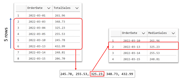 SQL Moving Median Illustration