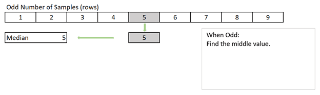 How to find the Median when there are odd number of values.
