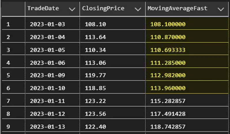 Create the Fast Moving Average to compare with other moving averages in SQL