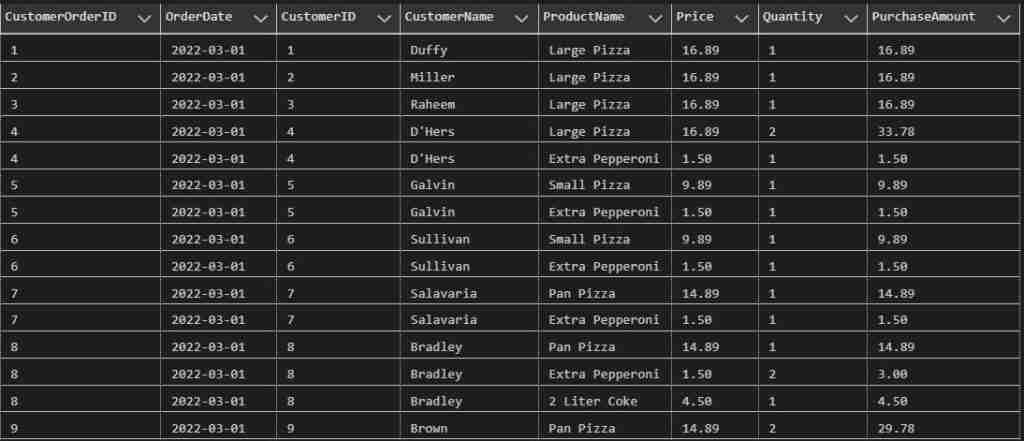 CustomerOrder Table used for GROUP BY SQL examples