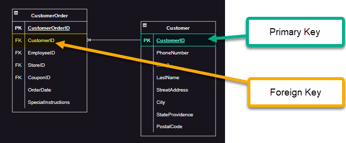 Identifying primary and foreign keys in a ERD diagram