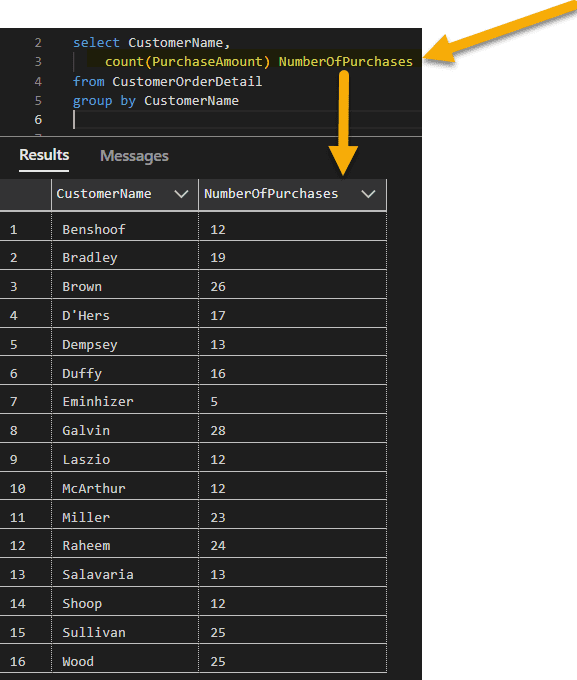Example using COUNT with Group By for SQL HAVING example.